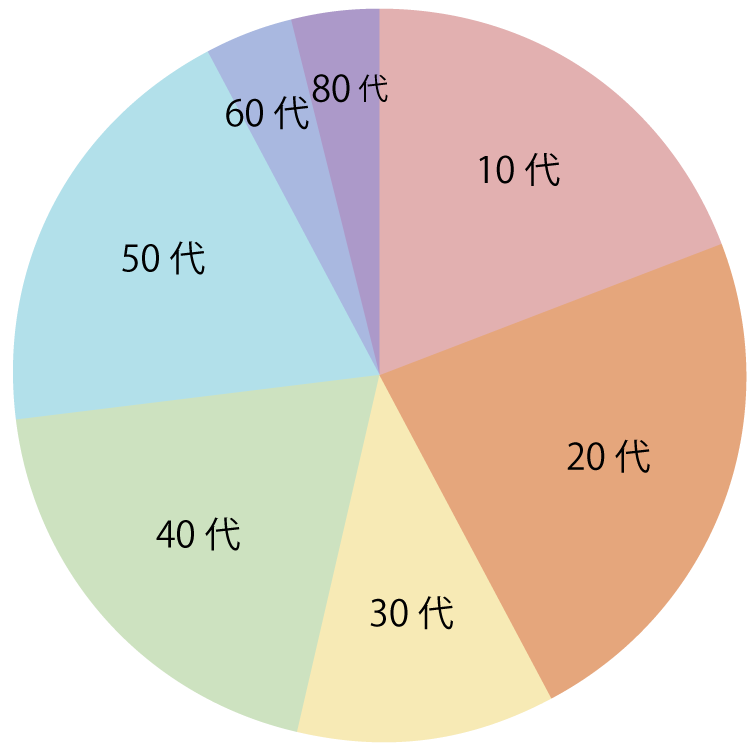 患者様の年齢構成