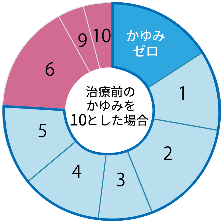かゆみのアンケート結果